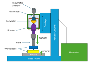 Ultrasonic Welding