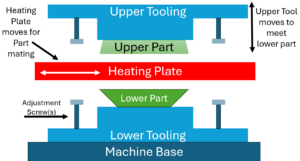 hot plate welding